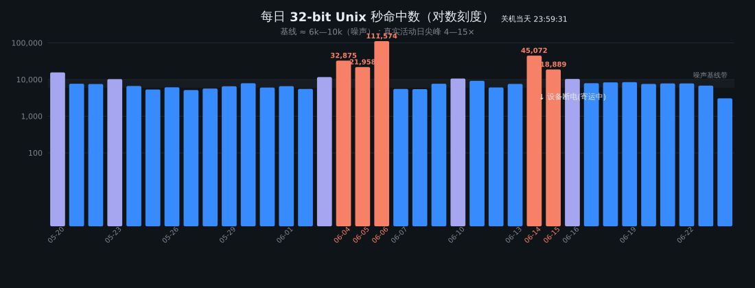 每日命中数直方图（对数刻度）—— 6-04~06 与 6-14~15 出现明显尖峰