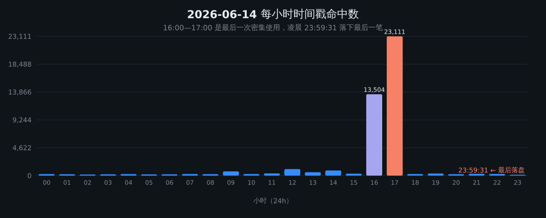 6-14 每小时命中数分布