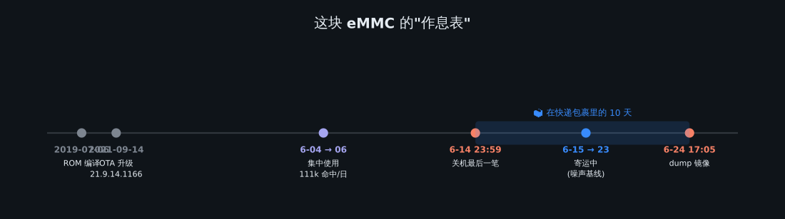 时间线 —— 用电活动、寄送、dump、分析