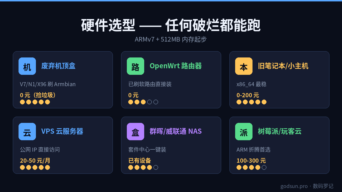 硬件选型
