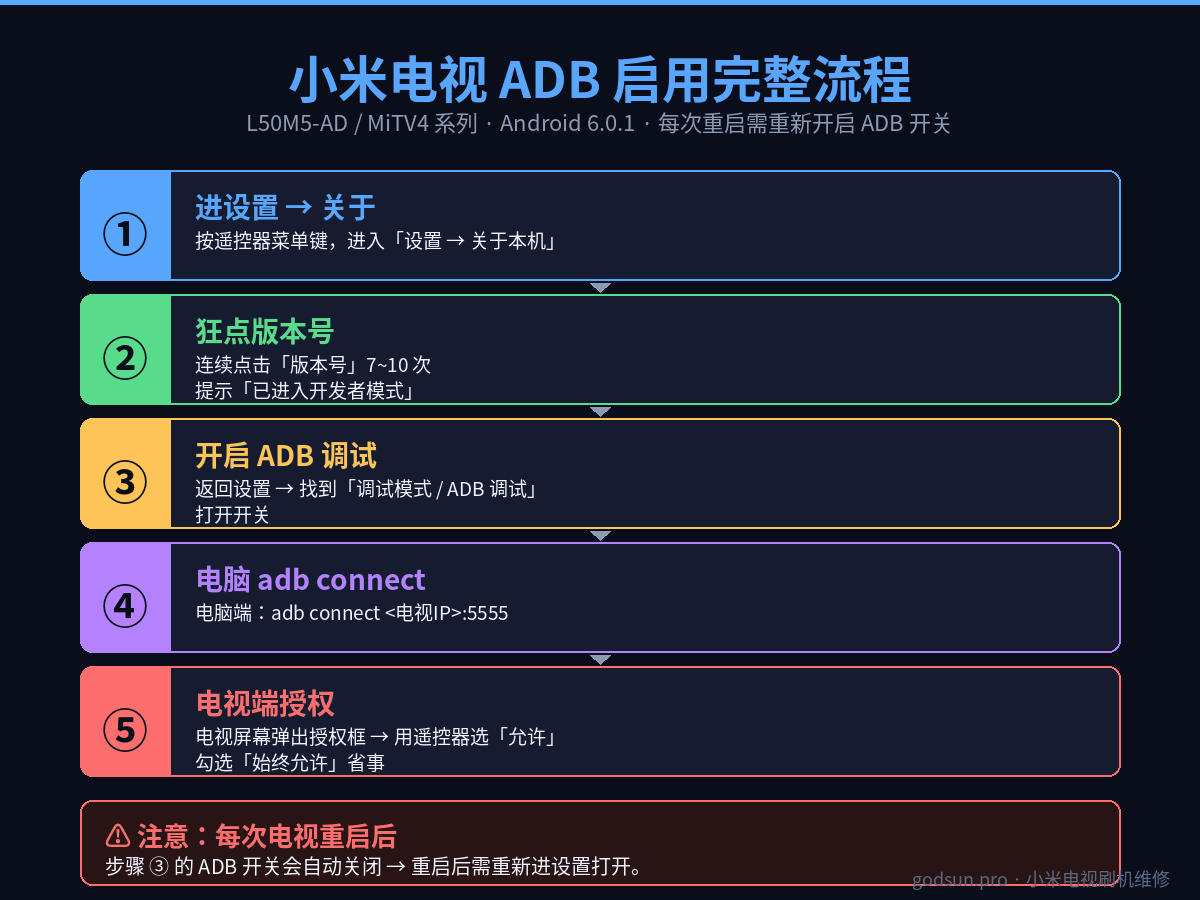 小米电视 ADB 启用流程图