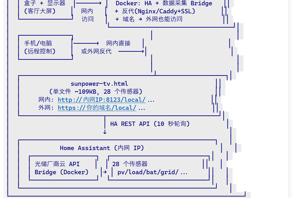 HA 部署配置 — shell_command 与自动化脚本