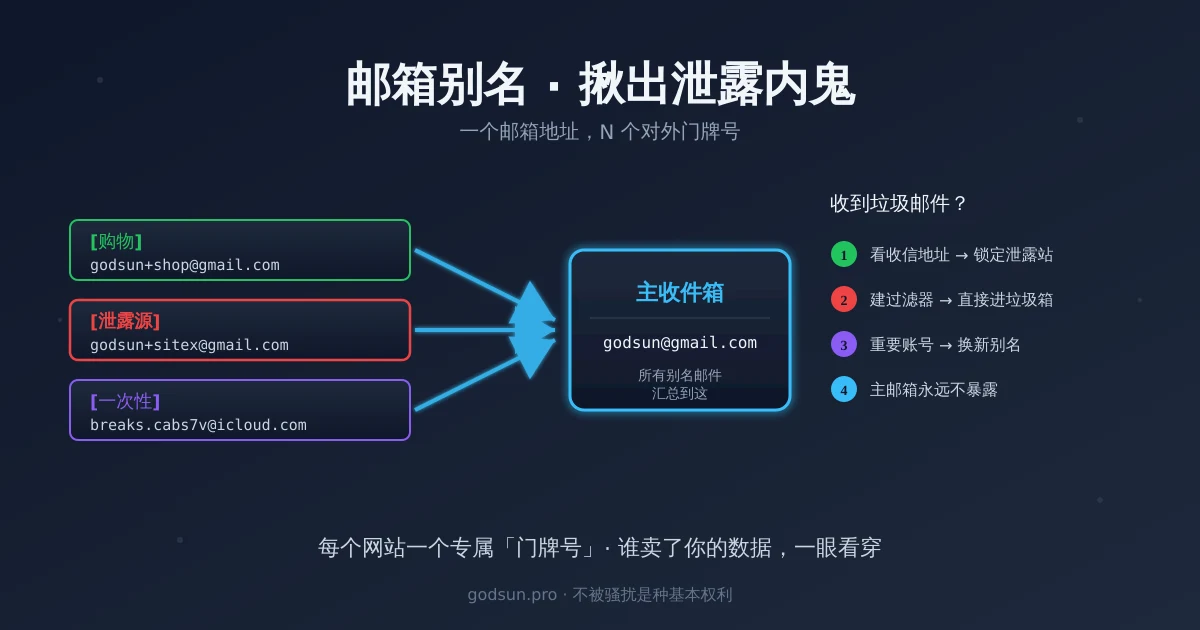 邮箱别名揪出泄露内鬼示意图