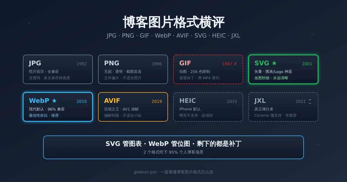 博客图片格式横评：JPG/PNG/GIF/WebP/AVIF/SVG/HEIC/JXL 八格式对比
