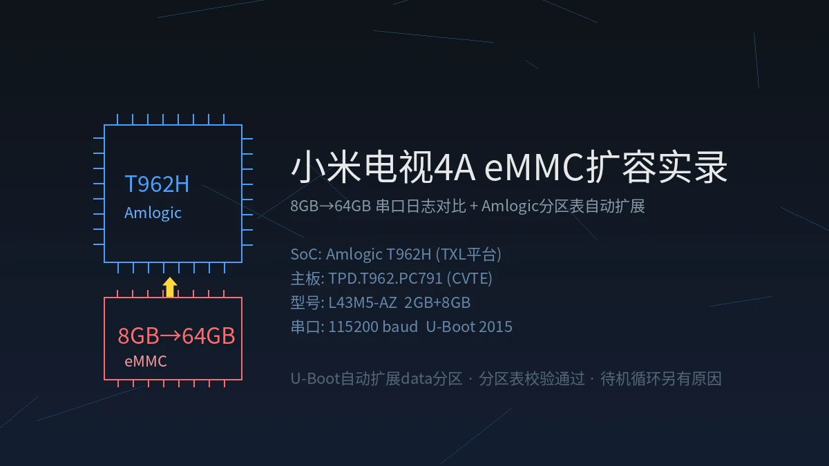 小米电视4A 43 eMMC扩容