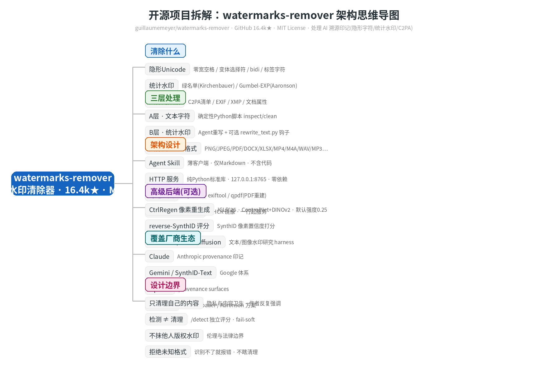 watermarks-remover 架构思维导图