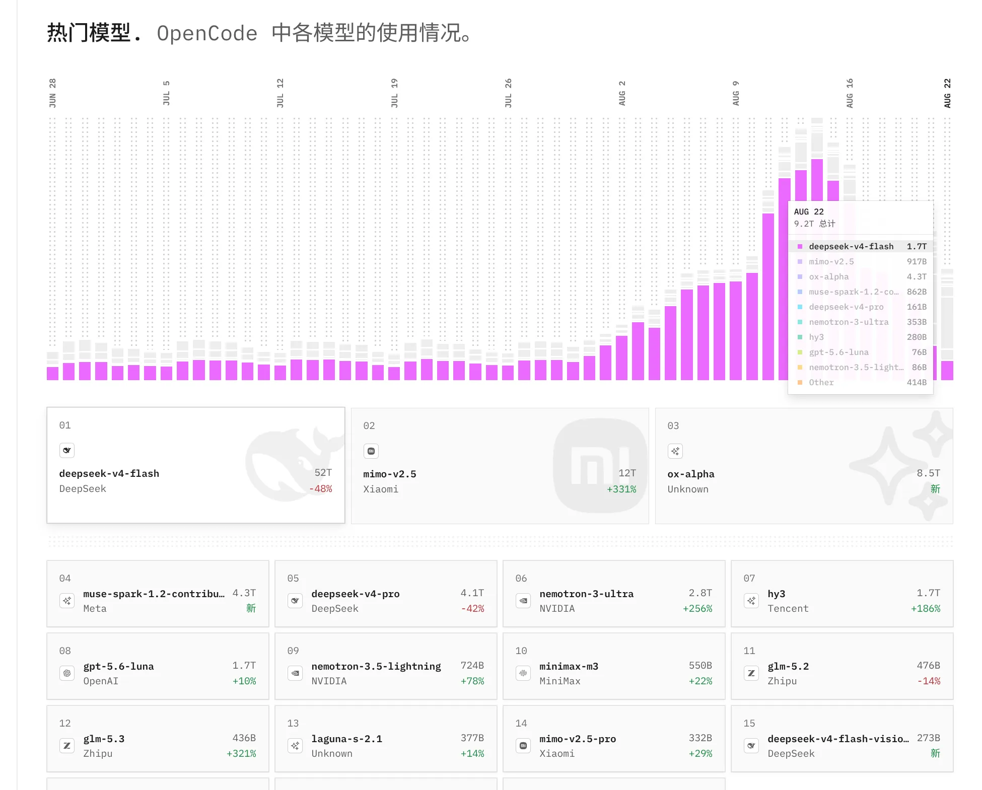 OpenCode 官方数据页热门模型榜（2026-08-22）