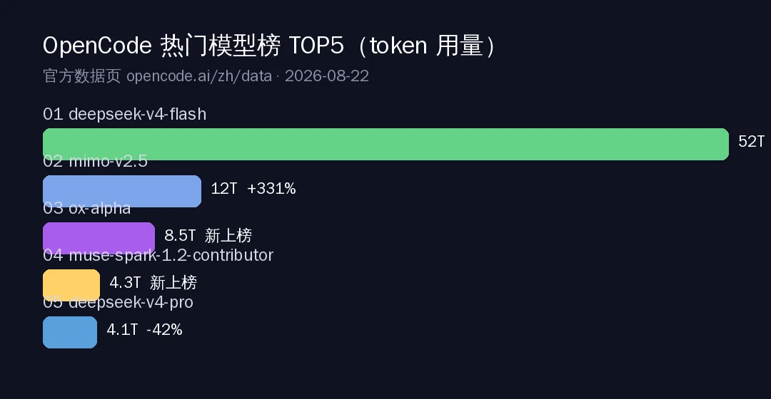 OpenCode 热门模型榜 TOP5 对比（2026-08-22）
