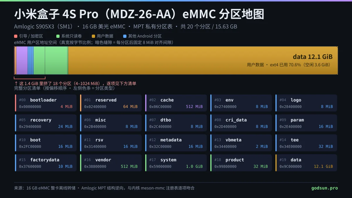 小米盒子 4S Pro（MDZ-26-AA，Amlogic S905X3）eMMC 分区地图：20 个分区与地址空间占比