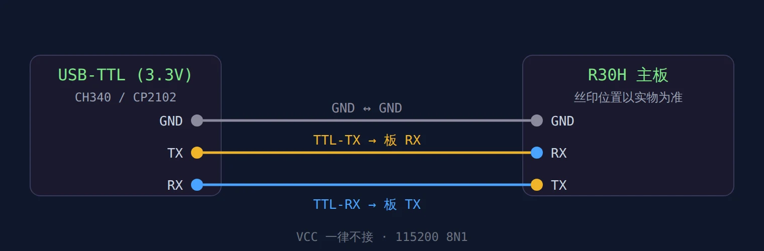 USB-TTL 与 R30H 主板 UART 接线示意